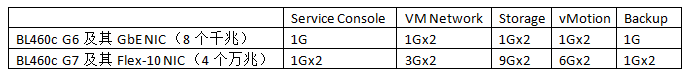 HP刀片服务器系统Flex-10 VC配置与VMware vSphere网络设计_ vSphere_08