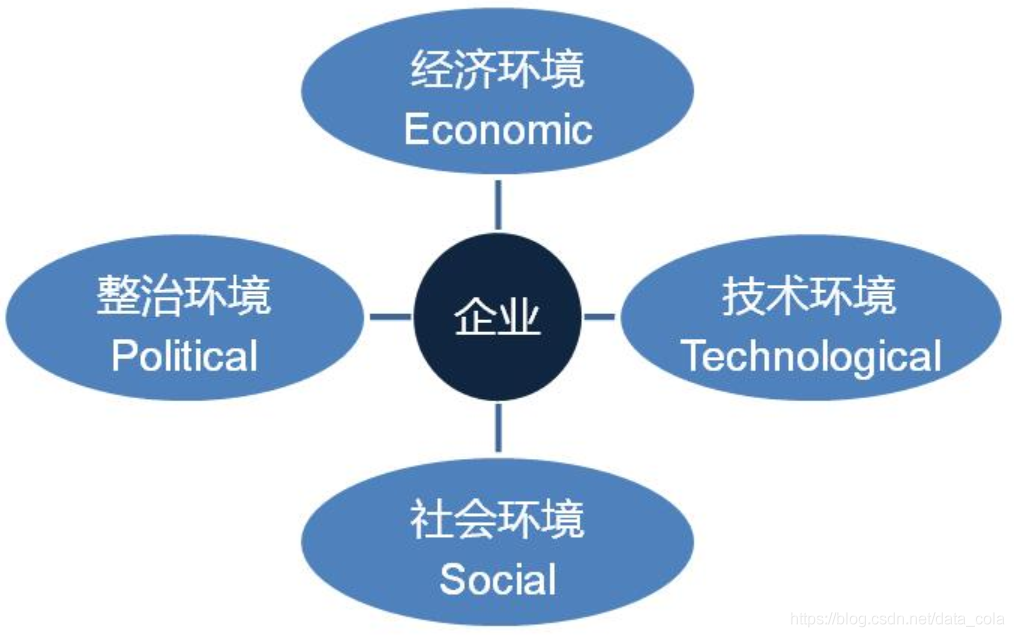 當需要分析行業問題,制定發展規劃時,要進行行業分析,首選 pest分析法