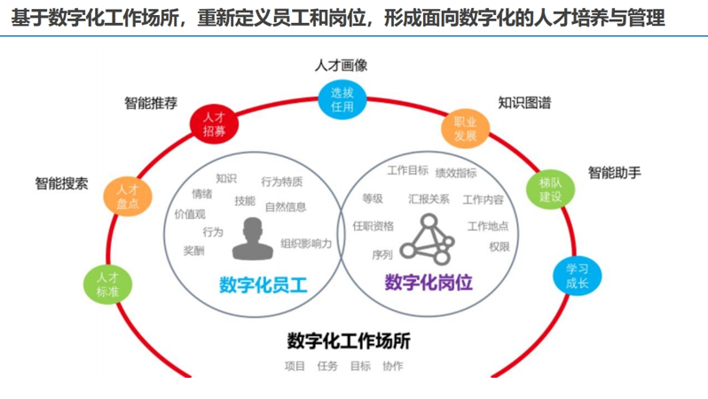 能源行业数字化转型方向与人才培养_大数据_05