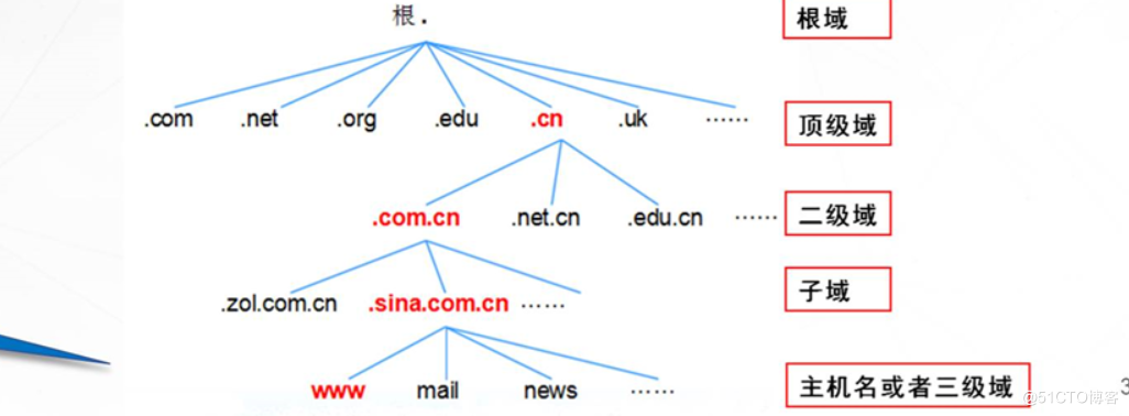 DNS域名解析_主从解析