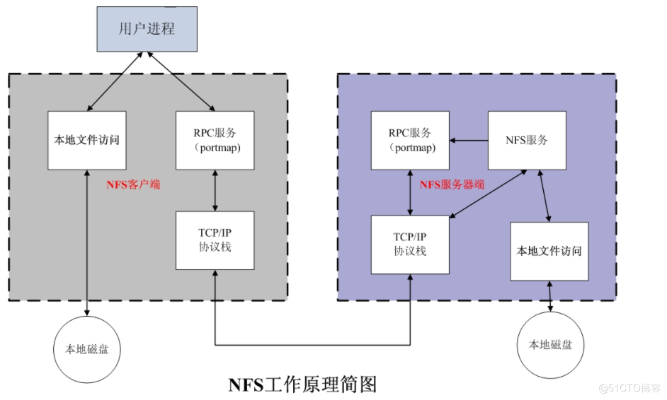 部署YUM源仓库与NFS共享存储服务_NFS共享存储服务_14