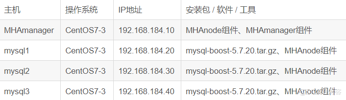 MySQL MHA高可用集群部署及故障切换_服务器