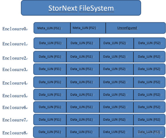 【服务器数据恢复】硬盘先后故障离线导致RAID失效的StorNext文件系统数据恢复案例_数据