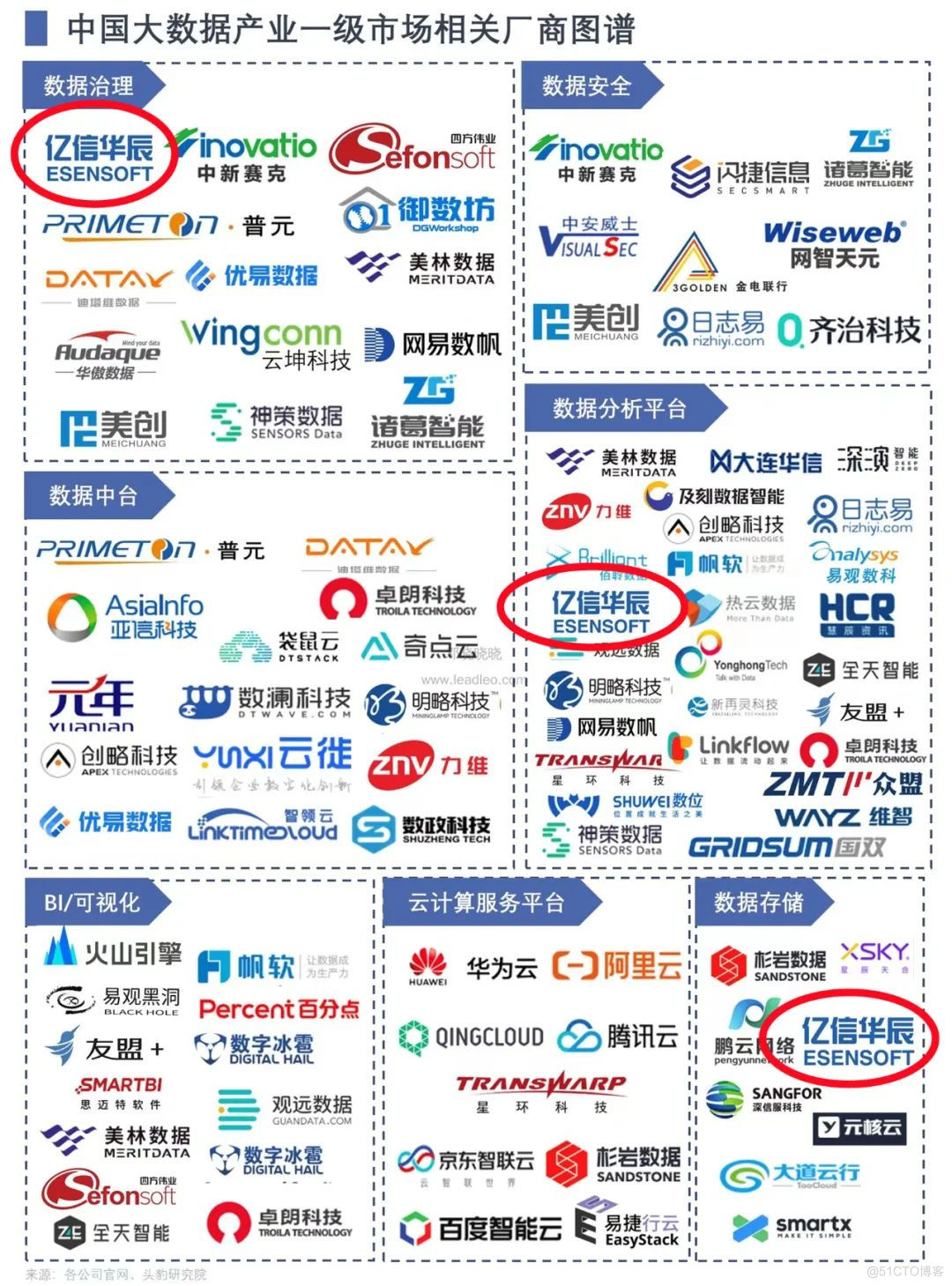 亿信华辰入选中国大数据产业一级市场相关厂商图谱_数据分析