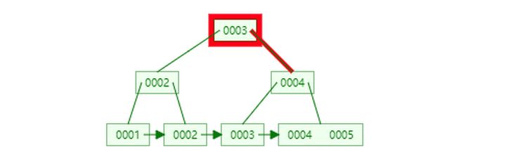 图解MySQL索引--B-Tree（B+Tree）_java_08