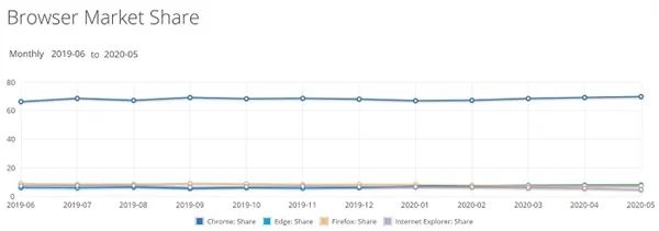 市场份额最新报告：Linux份额增长迅猛，Windows 10开始回升_java_03