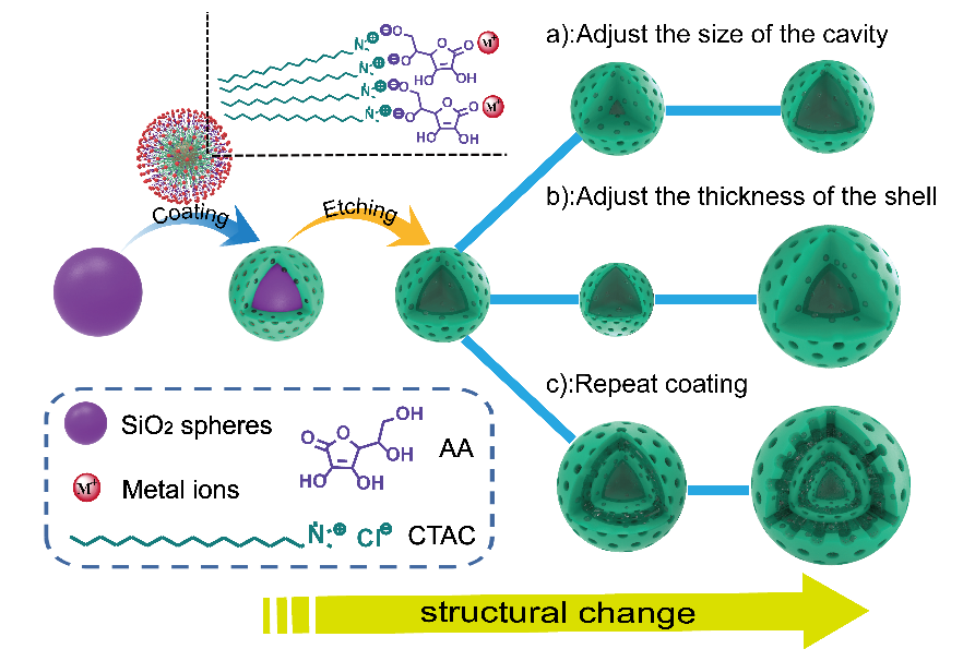 研究團隊選取了二氧化硅納米球作為犧牲模板以構造空心結構,以ctac在