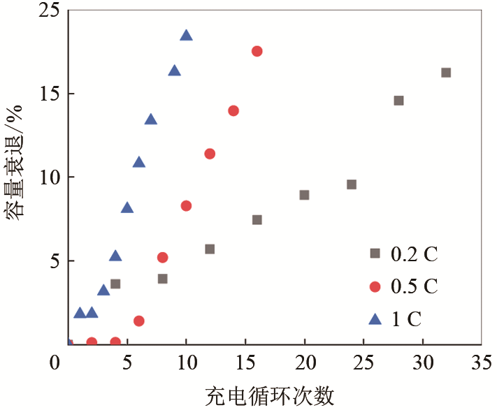 數據可以得到不同充電溫度下電池容量衰退隨充電循環次數的變化曲線