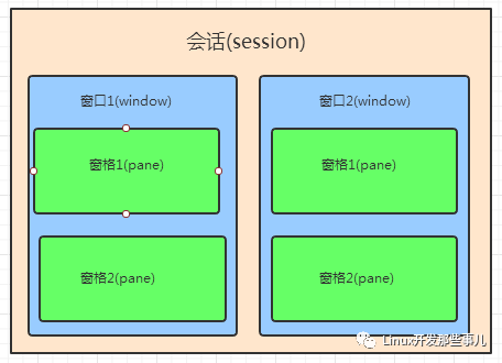 再也不用担心SSH 断开了- tmux 命令_mob604757035246的技术博客_51CTO博客