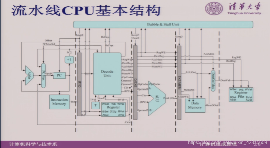 【Computer Organization笔记16】大实验任务详细说明：支持指令流水的计算机系统设计与实现_算法_07