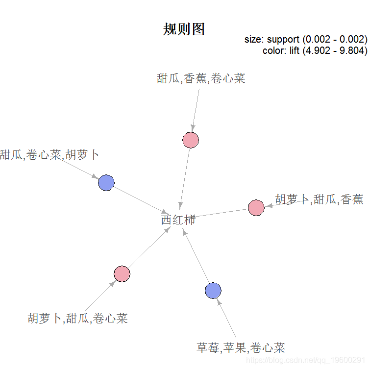 R语言关联规则模型(Apriori算法)挖掘杂货店的交易数据与交互可视化_R语言_10