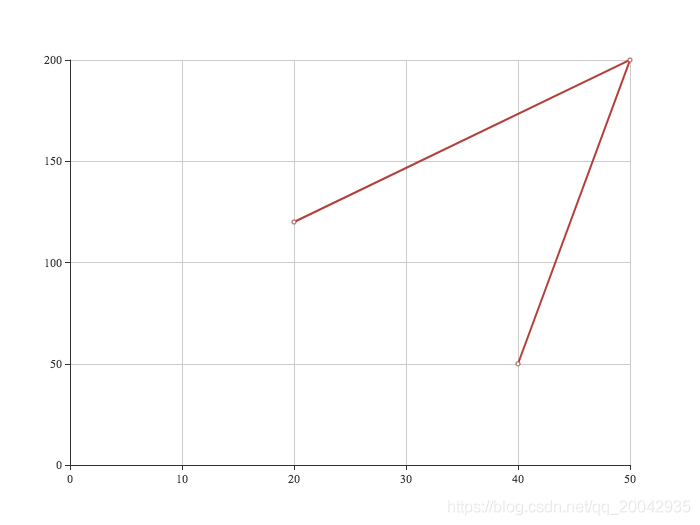 16Echarts - 折线图（Line Chart in Cartesian Coordinate System）_阿 