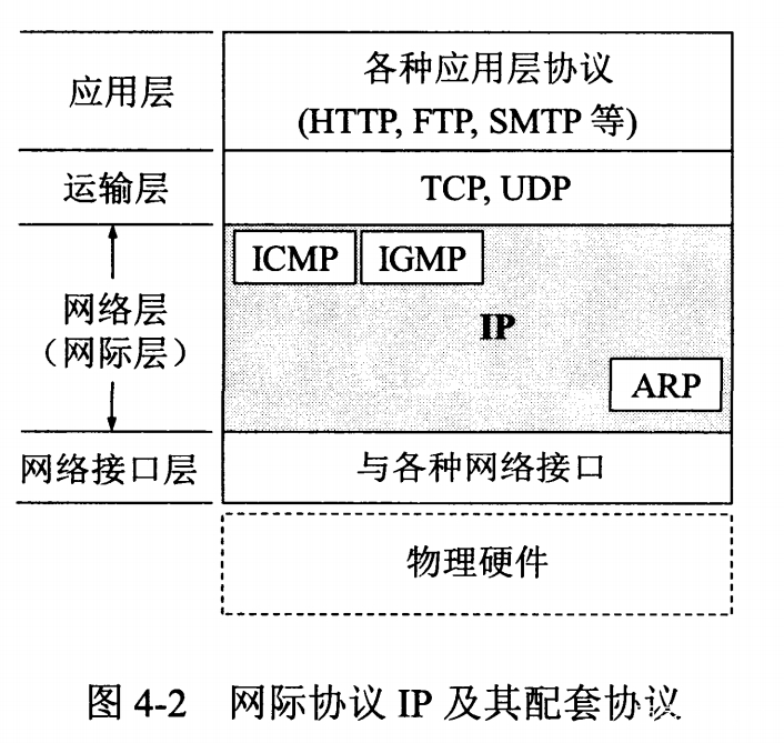 resolution protocol) 逆地址解析協議 rarp 網際控制報文協議 icmp