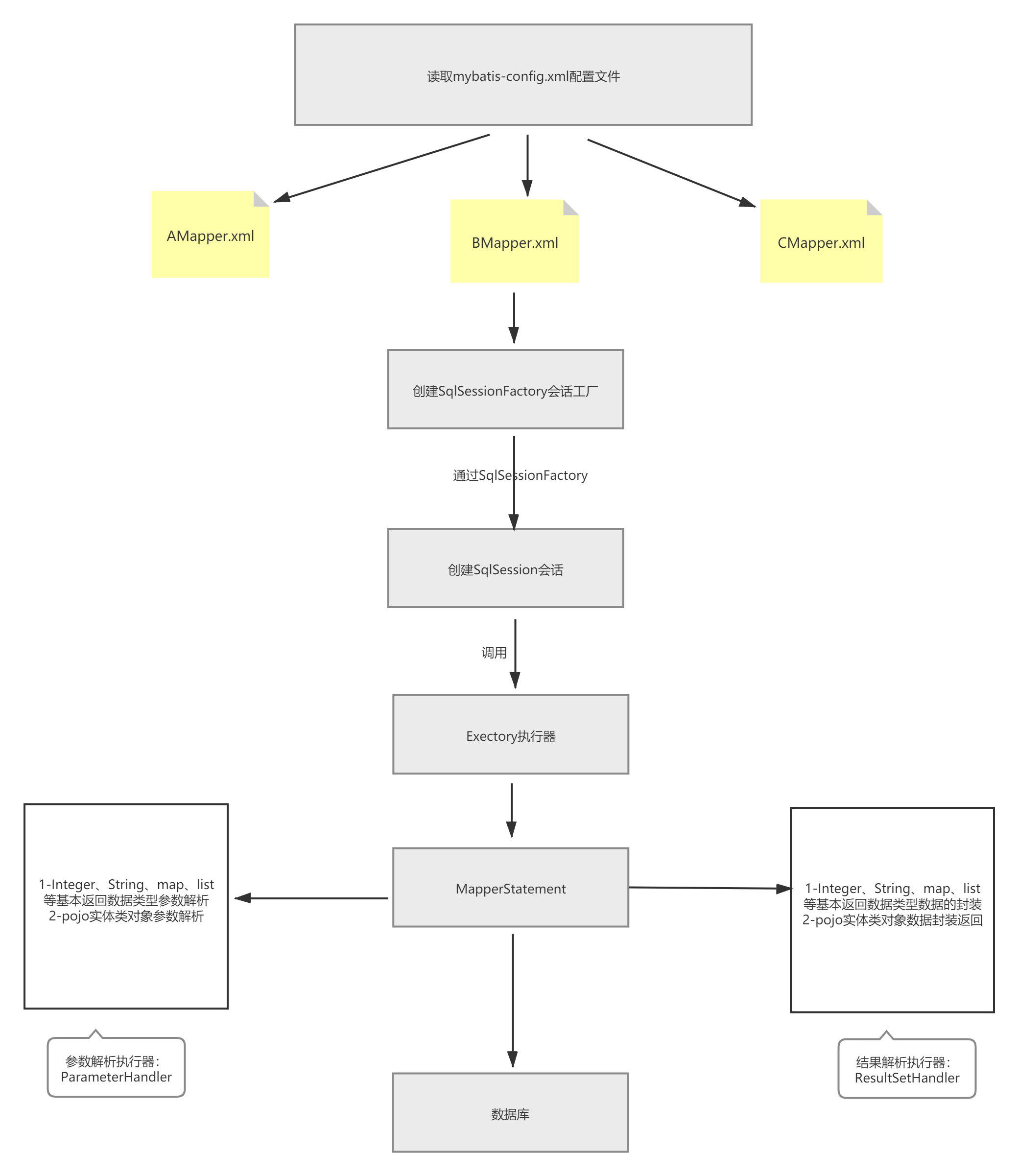 mysql+Mybatis底層原理_數(shù)據(jù)_02