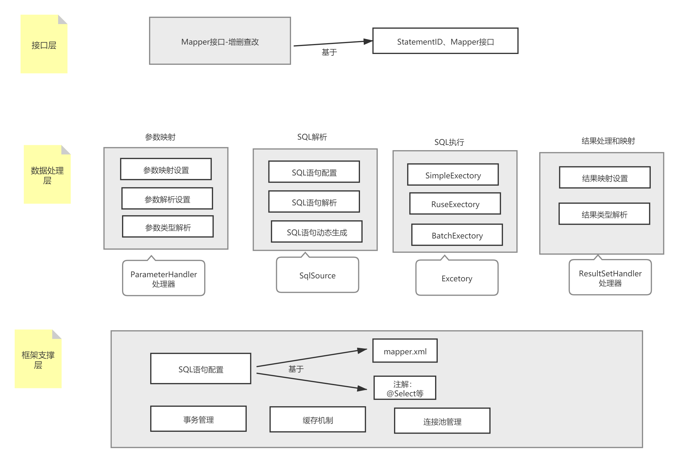 mysql+Mybatis底層原理_數(shù)據(jù)_03