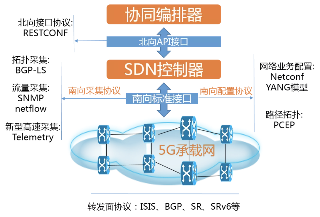 5G 承载网 — 基于 SDN 的 5G 承载网_5G