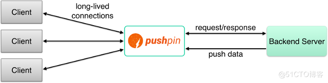 Pushpin How it works_编程