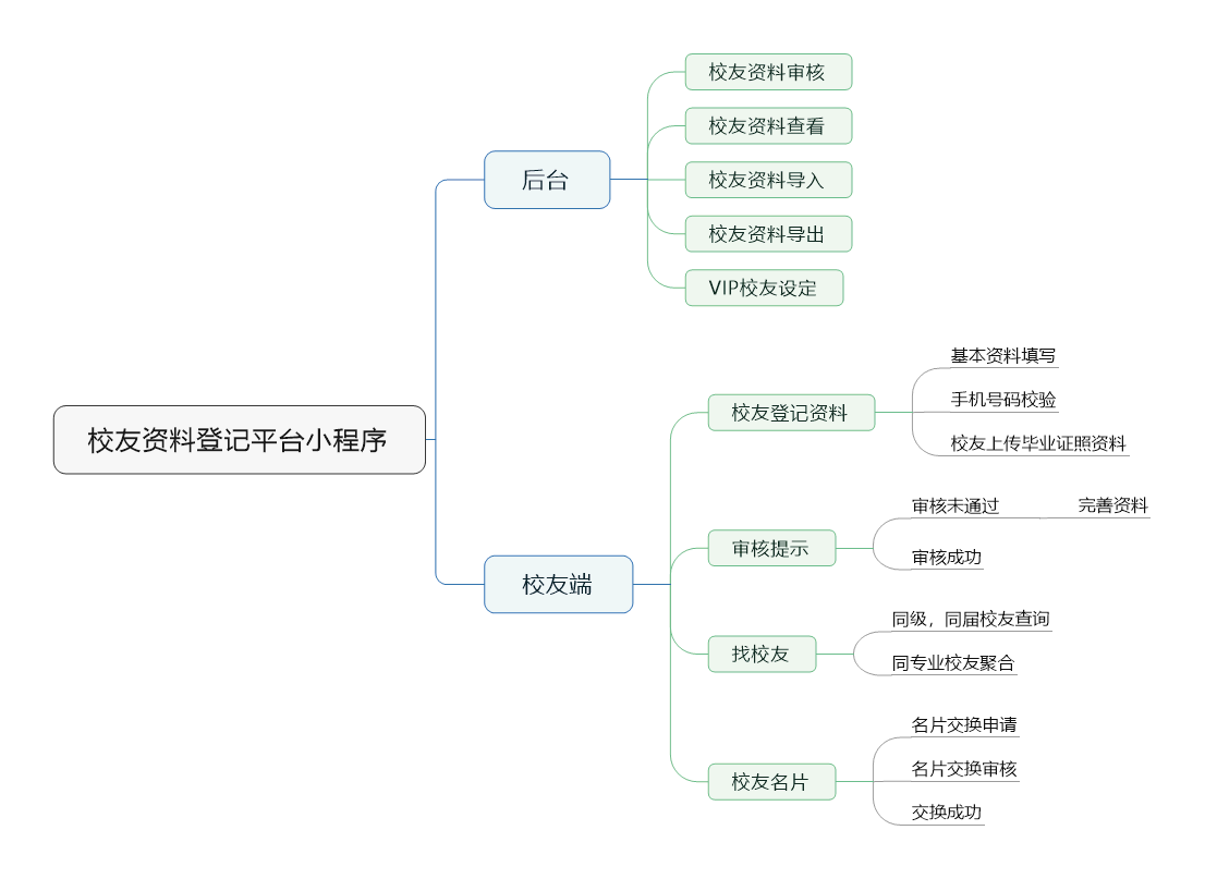 校友資料登記平臺(tái)小程序開(kāi)發(fā)筆記一-系統(tǒng)整體設(shè)計(jì)_it_02