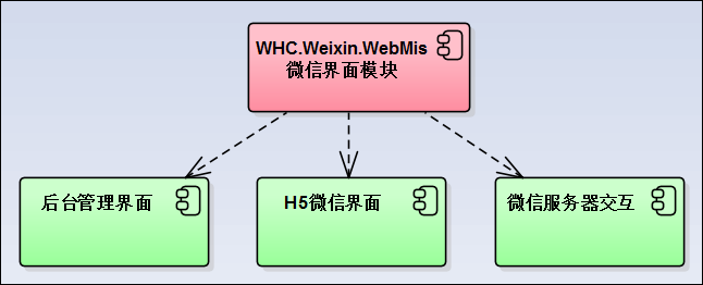 C#開(kāi)發(fā)微信門(mén)戶及應(yīng)用(43)--微信各個(gè)項(xiàng)目模塊的定義和相互關(guān)系_微信公眾平臺(tái)及門(mén)戶應(yīng)用_12