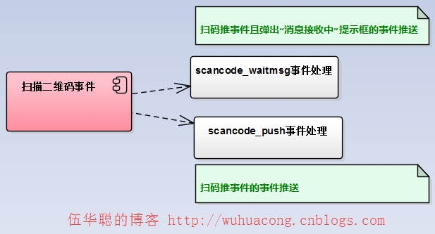 C#開發(fā)微信門戶及應(yīng)用(42)--使用Autofac實(shí)現(xiàn)微信接口處理的控制反轉(zhuǎn)處理_微信公眾平臺及門戶應(yīng)用