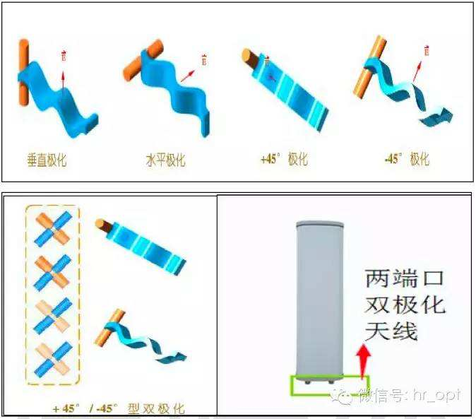 描述天線電場或磁場方向的特性是:天線的極化. 第八章 天線的極化