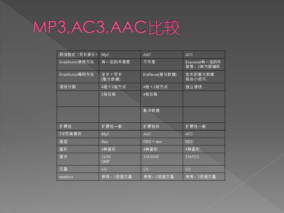 Mp3 c Ac3技术比较 的技术博客 51cto博客