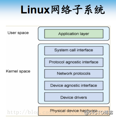 linux网络体系架构_linux_02