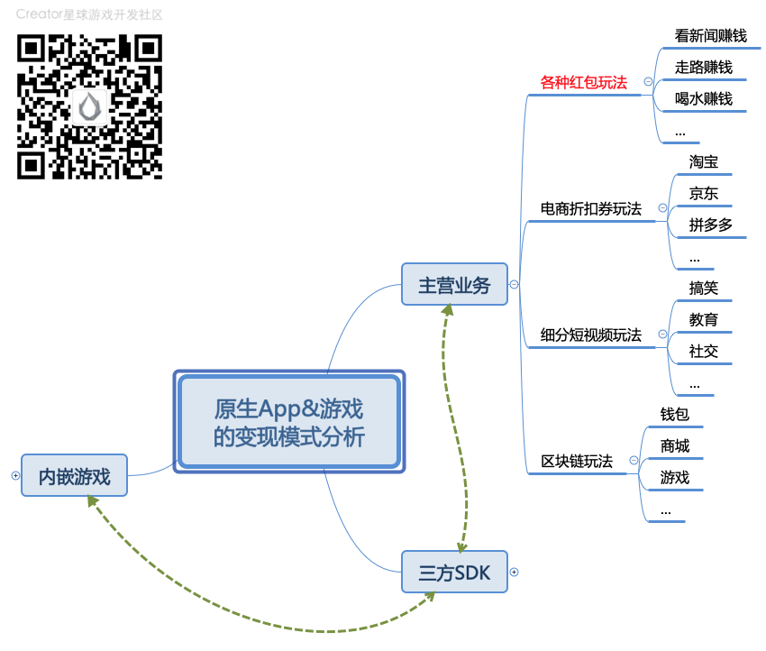 信不信？各種紅包 App 最后都會整合游戲！App+游戲的變現(xiàn)模式分析_游戲開發(fā)