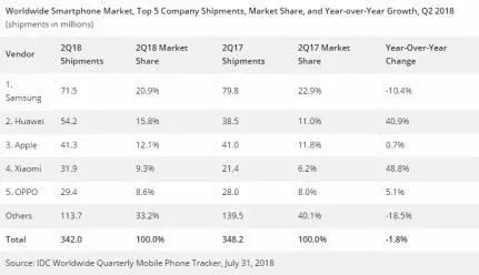 國產(chǎn)手機全球份額超45%，華為超蘋果名列第二，蘋果三星仍最賺錢_智能手機_02