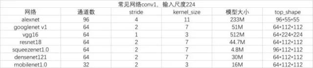 【技術(shù)綜述】如何Finetune一個小網(wǎng)絡(luò)到移動端(時空性能分析篇)_移動端_06