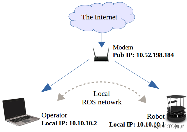 在多台PC上进行ROS通讯（在多台远程机器人或电脑上运行ROS）-学习笔记_ip地址_12
