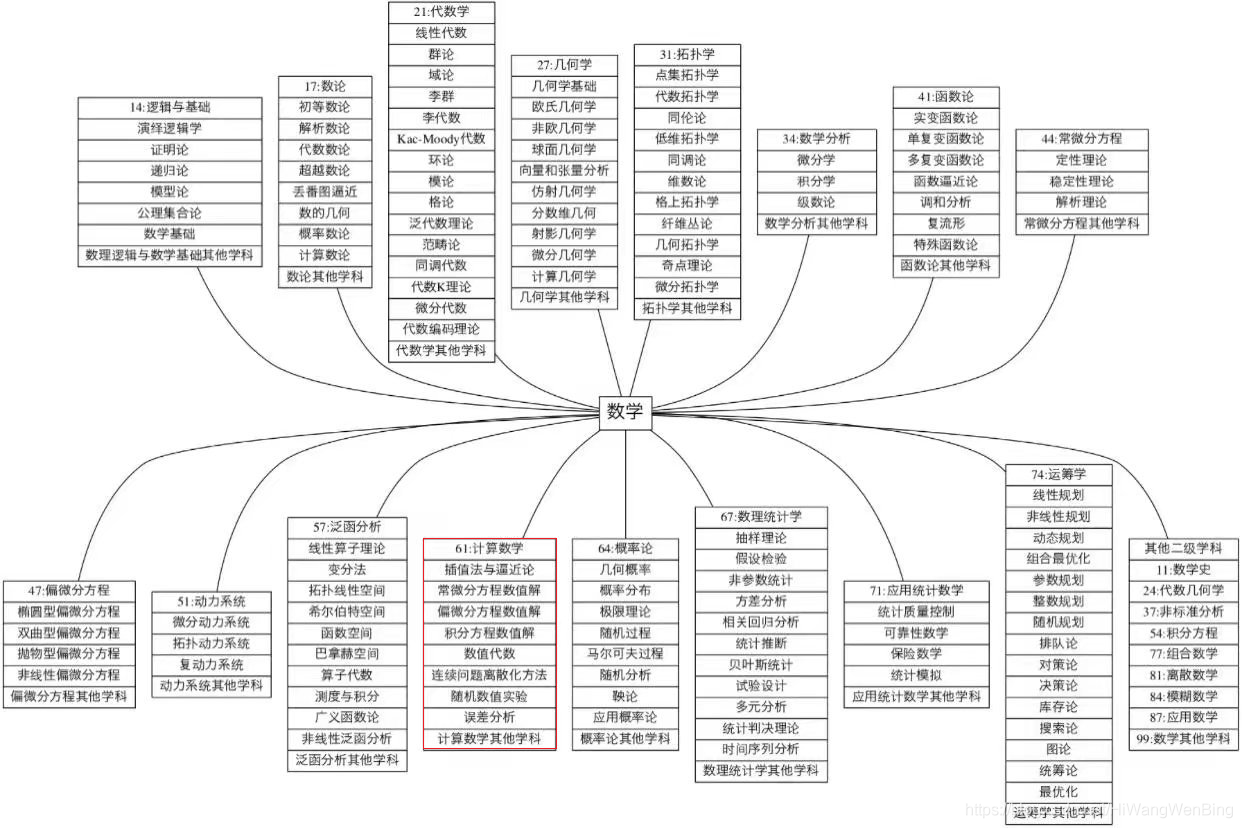 人工智能 数学基础 1 深度学习中的数学地图 计算机 数学 数值计算 数值分析 数值计算 微分 积分 概率 统计 文火冰糖的硅基工坊的技术博客 51cto博客