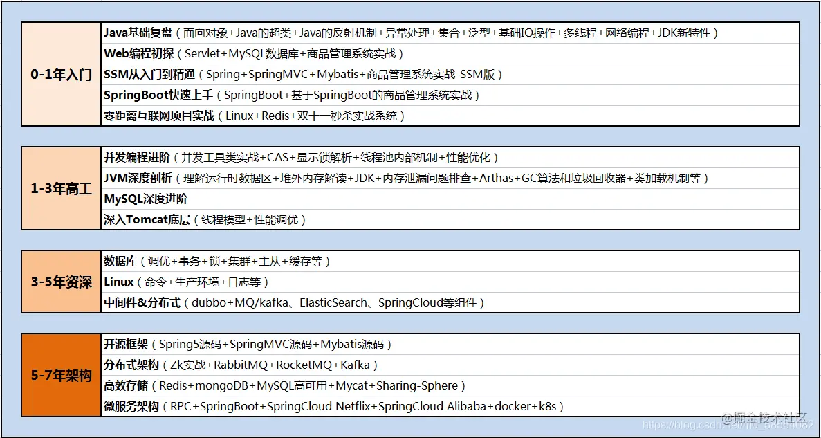 28岁的我裸辞了 四年java老鸟 只因薪水 被应届生倒挂 在闭关三个月后拿到阿里offer 定级p7 Wx60f2c847af77d的技术博客 51cto博客