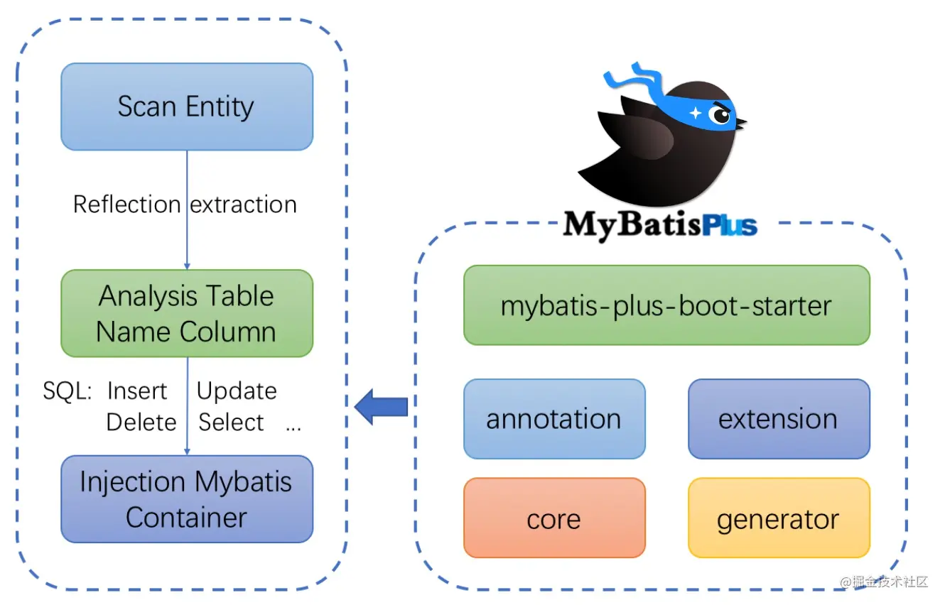 \'还在用MyBatis写CRUD?这款神器帮你5分钟写后台管理基本功能_mybatis_02\'