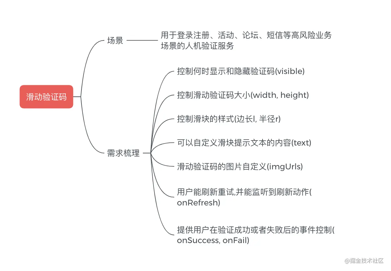 从零开发一款轻量级滑动验证码插件_qq6107b4f65a501的技术博客_51CTO博客