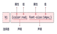 测试开发之前端篇-CSS层叠式样式表