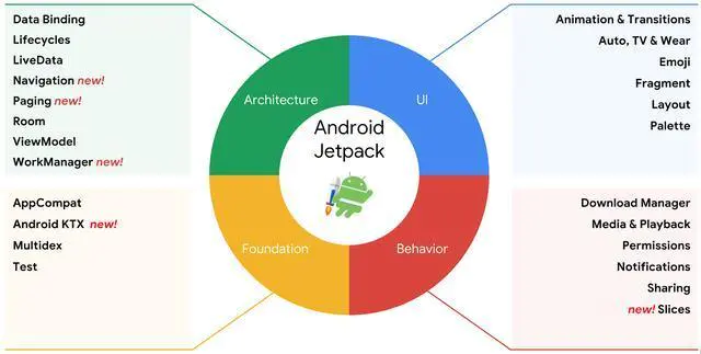 2020这一年都快过完了，作为Android程序员你还了解过JetPack?_移动开发_02