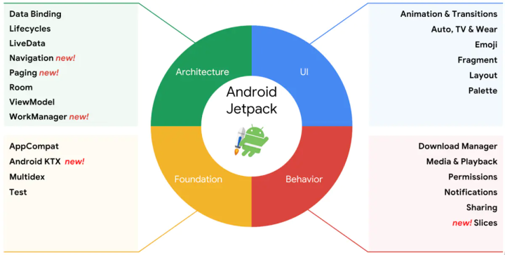 JetPack现在都成了Android开发必备技能嘛？_编程语言_03