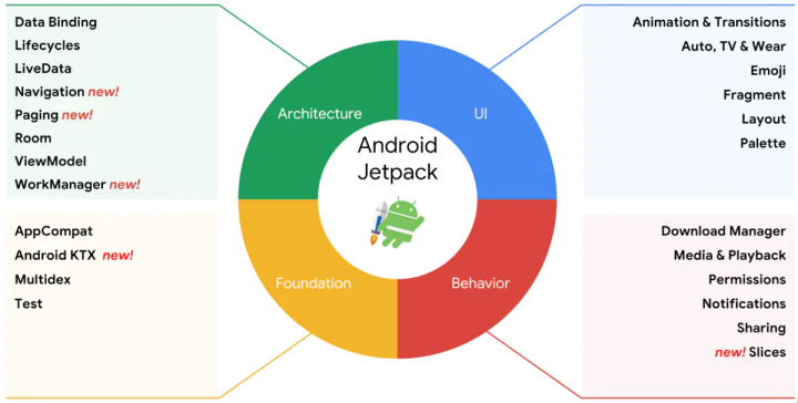 JetPack現(xiàn)在都成了Android開發(fā)必備技能嘛？_編程語言_03