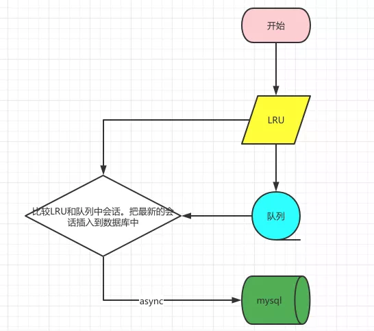 \'高并发场景下的会话服务数据读写设计思路（附具体实施方案）_低时延_06\'