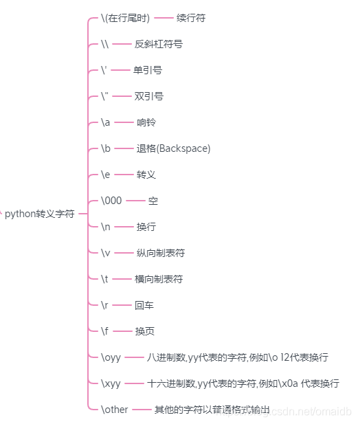 Python3转义字符 的技术博客 51cto博客