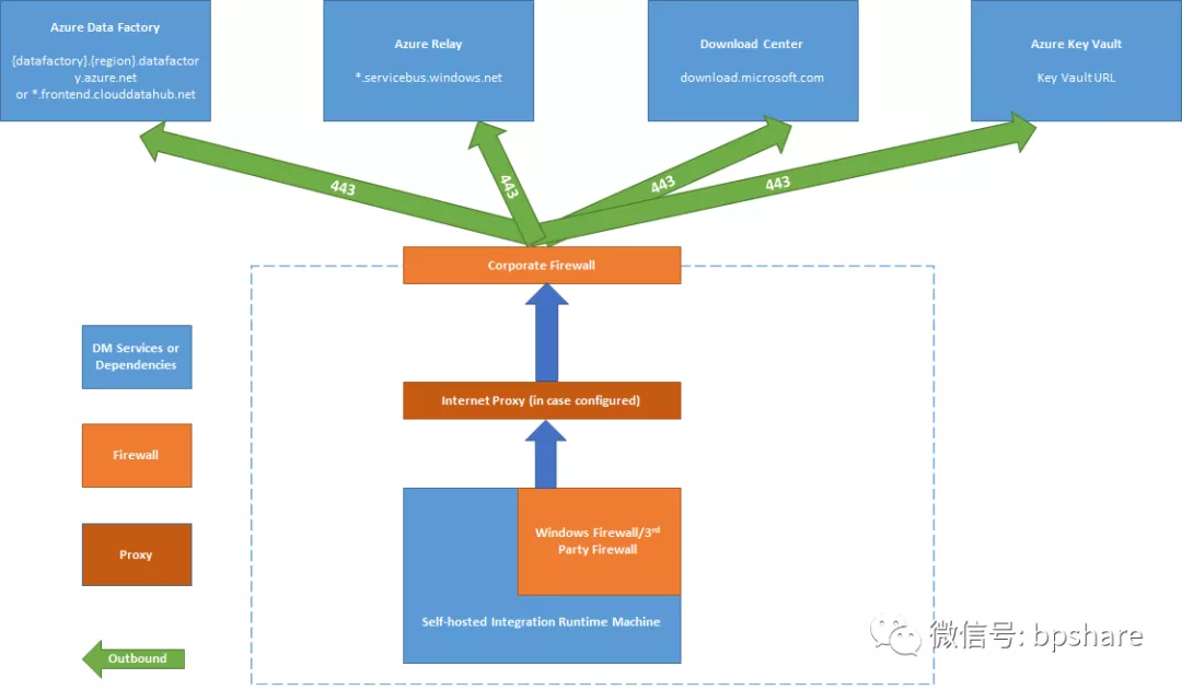 \'Azure数据工厂最佳实践之Self-hosted