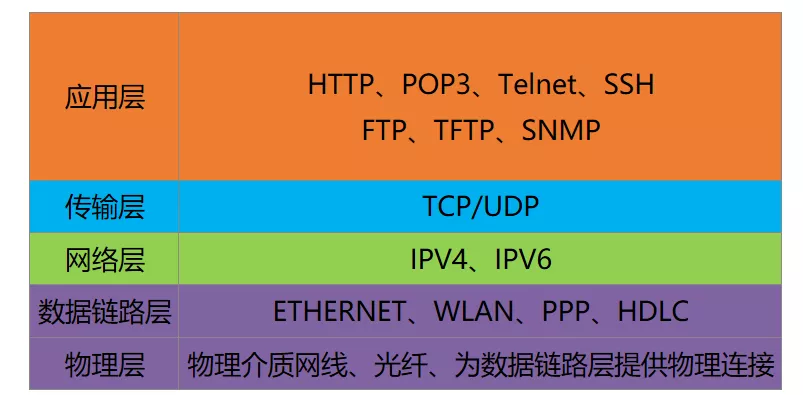 \'带你认识网络世界，什么是网络协议、分层有什么好处_路由交换_09\'