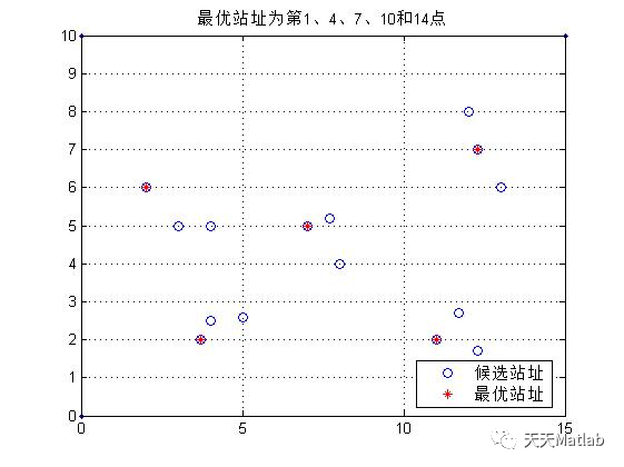 【優(yōu)化布局】基于禁忌搜索算法求解基站選址問題matlab源碼_搜索算法_04