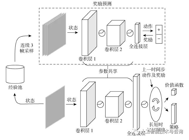 基于深度强化学习的区域化视觉导航方法_强化学习_05