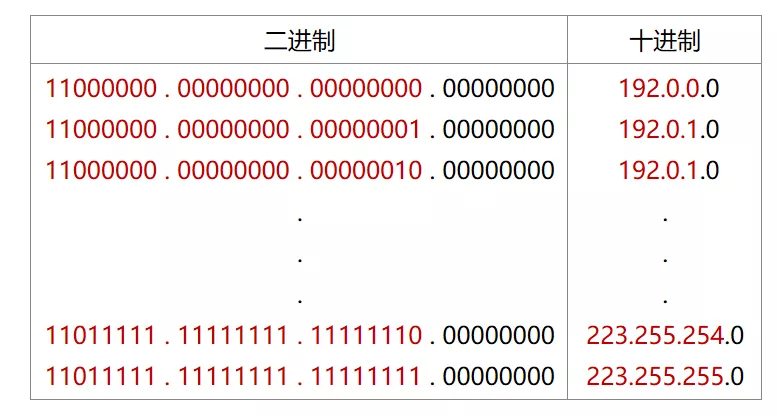 22张图带你了解IP地址有什么作用_段地址_15