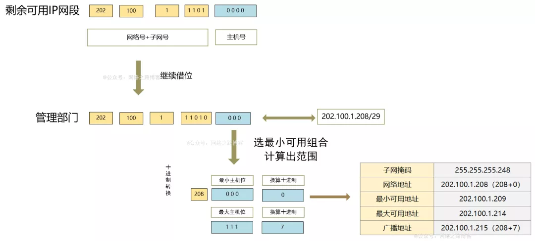 9000字加图文