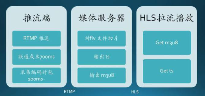 技术实操：如何建立HTML5直播？_视频流