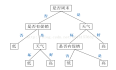 【决策树】熵及ID3算法Python示例