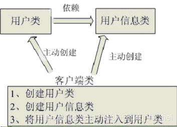 spring框架-認(rèn)識(shí)IOC（二）_spring